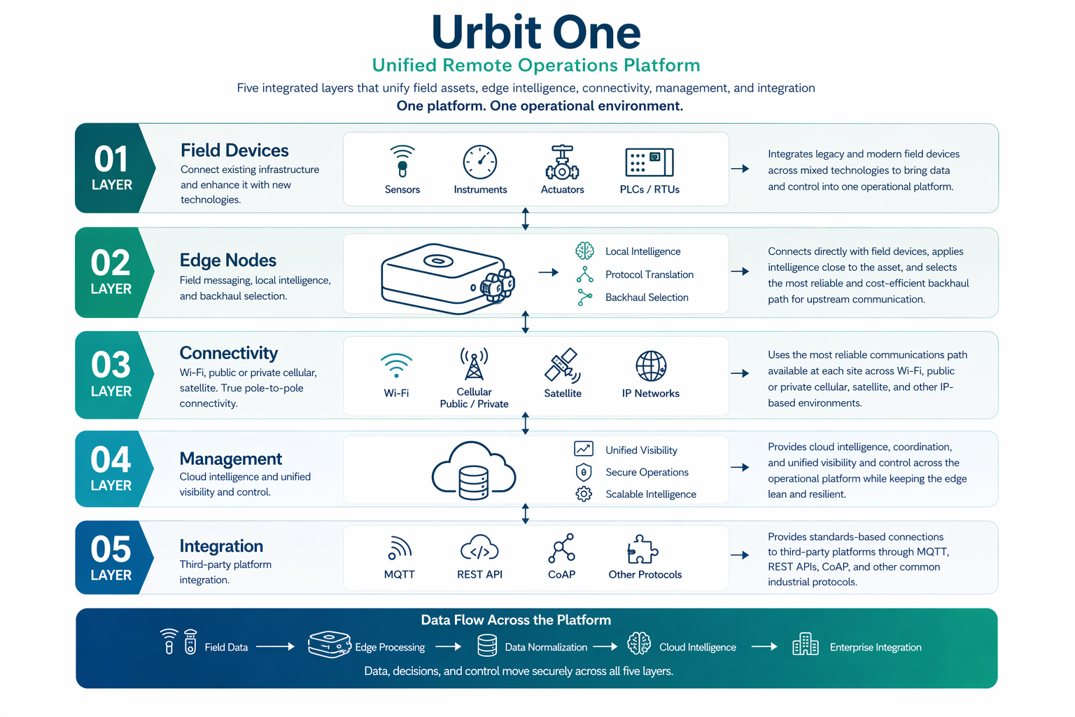 Urbit One five-layer operational platform infographic